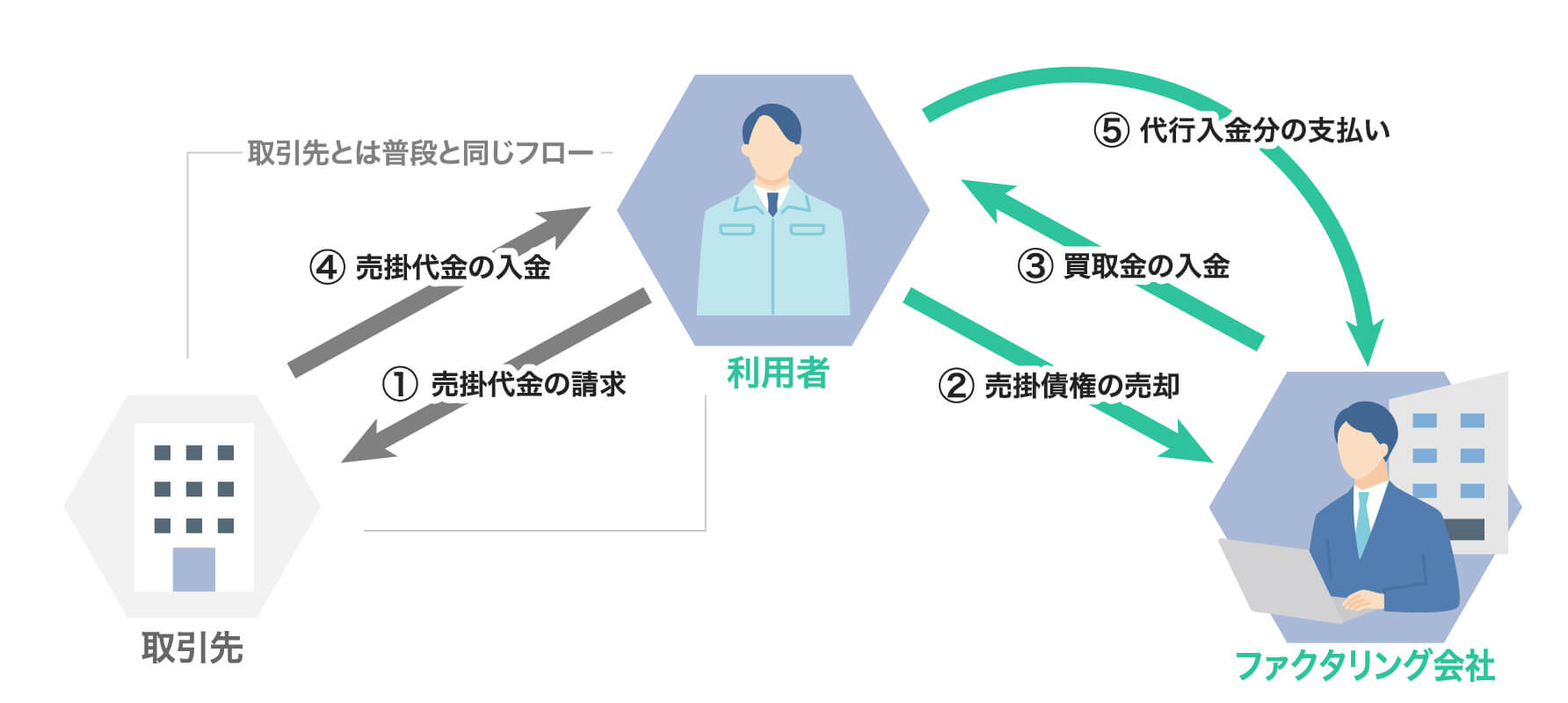 ファクタリングの仕組み