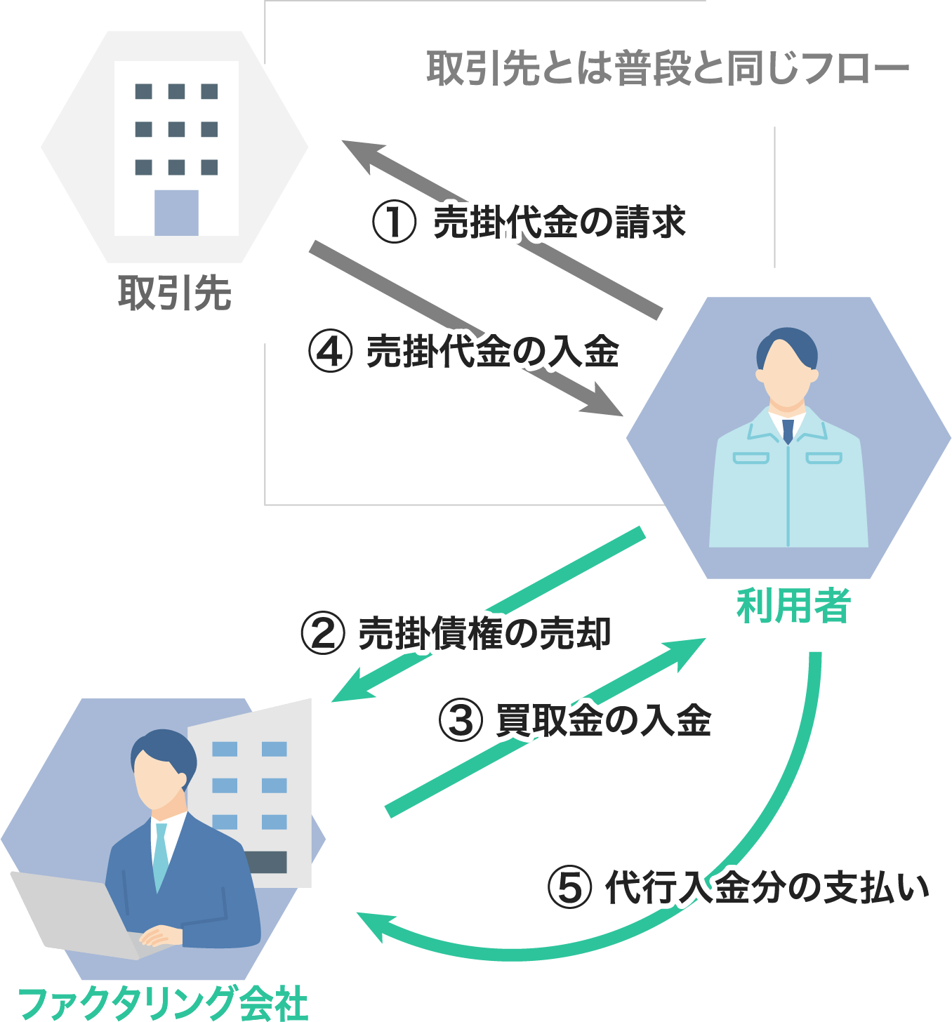ファクタリングの仕組み